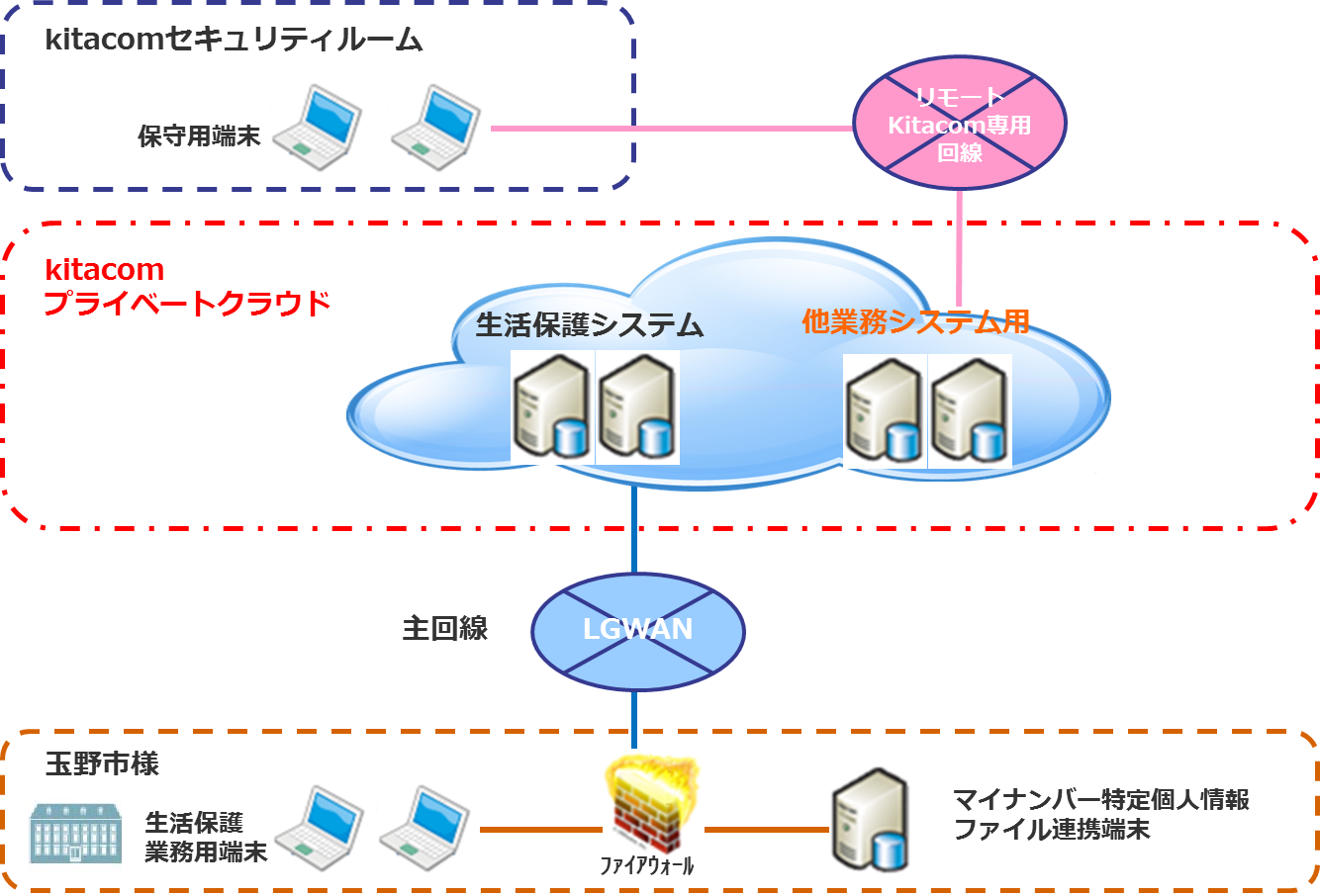 画像：接続体系図